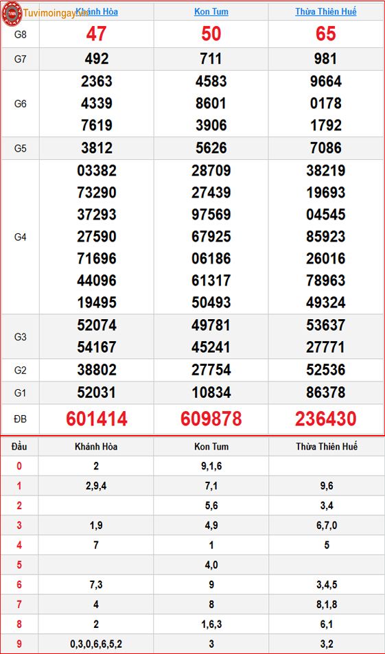 Kết quả xổ số miền Trung ngày 13 tháng 9 năm 2026 - XSMT 13/9 Chủ Nhật – SXMT 13/9 - KQXSMT 13/9 Kết quả xổ số miền Trung ngày 13 tháng 9 năm 2026 - XSMT 13/9 Chủ Nhật – SXMT 13/9 - KQXSMT 13/9