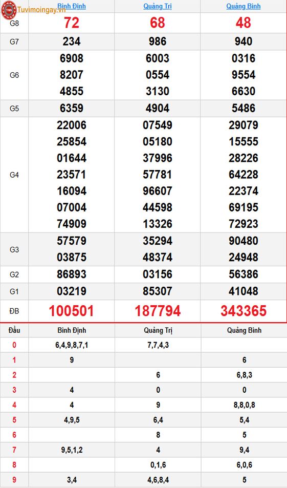 Kết quả xổ số miền Trung ngày 17 tháng 9 năm 2026 - KQXSMT 17/9 - XSMT 17/9 – SXMT 17/9 thứ 5 Kết quả xổ số miền Trung ngày 17 tháng 9 năm 2026 - KQXSMT 17/9 - XSMT 17/9 – SXMT 17/9 thứ 5