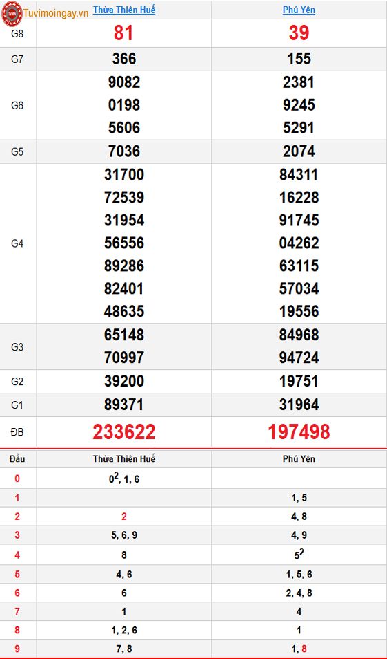 Kết quả xổ số miền Trung ngày 28 tháng 9 năm 2026 - XSMT 28/9 thứ 2 – SXMT 28/9 - KQXSMT 28/9