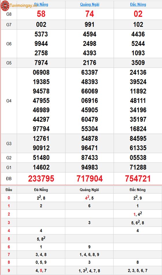 Kết quả xổ số miền Trung ngày 5 tháng 9 năm 2026 - XSMT 5/9 – SXMT 5/9 thứ 7 - KQXSMT 5/9 Kết quả xổ số miền Trung ngày 5 tháng 9 năm 2026 - XSMT 5/9 – SXMT 5/9 thứ 7 - KQXSMT 5/9