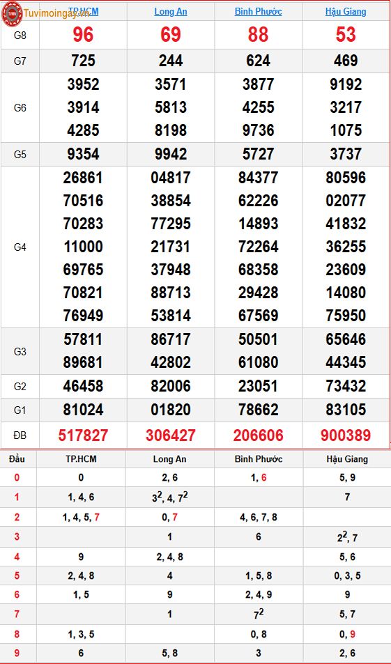 Kết quả xổ số miền Nam ngày 10 tháng 10 năm 2026 - XSMN 10/10 thứ 7 - SXMN 10/10 - KQXSMN 10/10 Kết quả xổ số miền Nam ngày 10 tháng 10 năm 2026 - XSMN 10/10 thứ 7 - SXMN 10/10 - KQXSMN 10/10