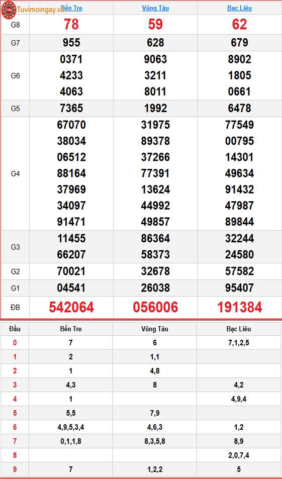 Kết quả xổ số miền Nam ngày 13 tháng 10 năm 2026 - XSMN 13/10 - SXMN 13/10 - KQXSMN 13/10 thứ 3