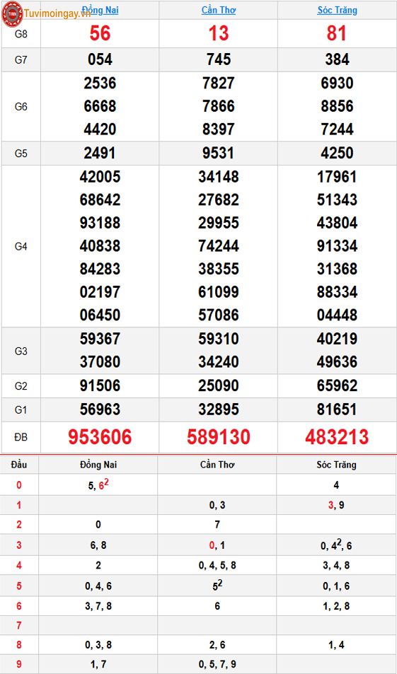 Kết quả xổ số miền Nam ngày 14 tháng 10 năm 2026 - XSMN 14/10 - SXMN 14/10 thứ 4 - KQXSMN 14/10