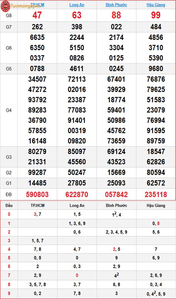 Kết quả xổ số miền Nam ngày 17 tháng 10 năm 2026 - XSMN 17/10 - SXMN 17/10 thứ 7 - KQXSMN 17/10 Kết quả xổ số miền Nam ngày 17 tháng 10 năm 2026 - XSMN 17/10 - SXMN 17/10 thứ 7 - KQXSMN 17/10