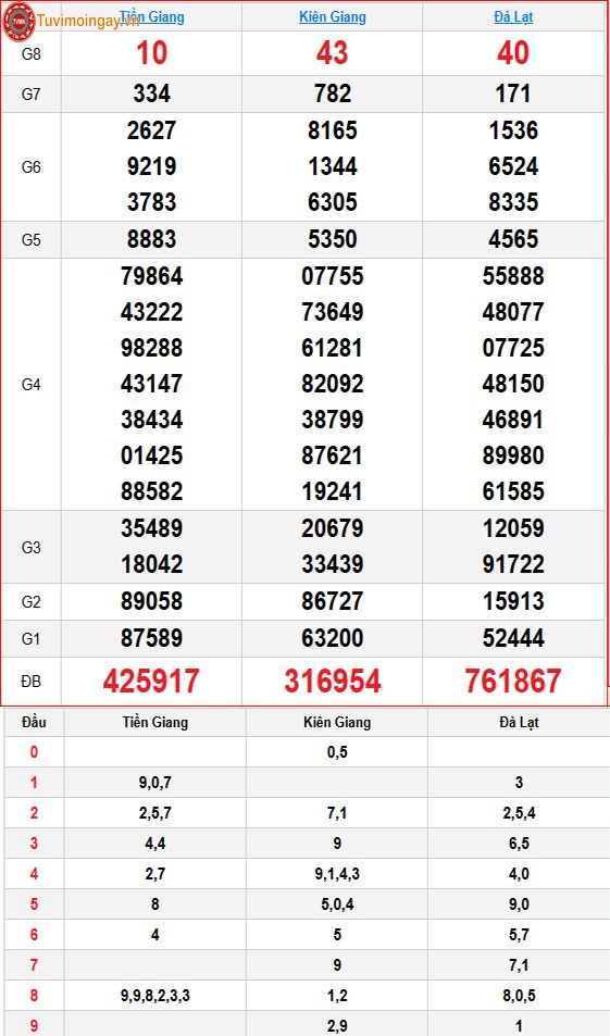Kết quả xổ số miền Nam ngày 18 tháng 10 năm 2026 - XSMN 18/10 Chủ Nhật - SXMN 18/10 - KQXSMN 18/10