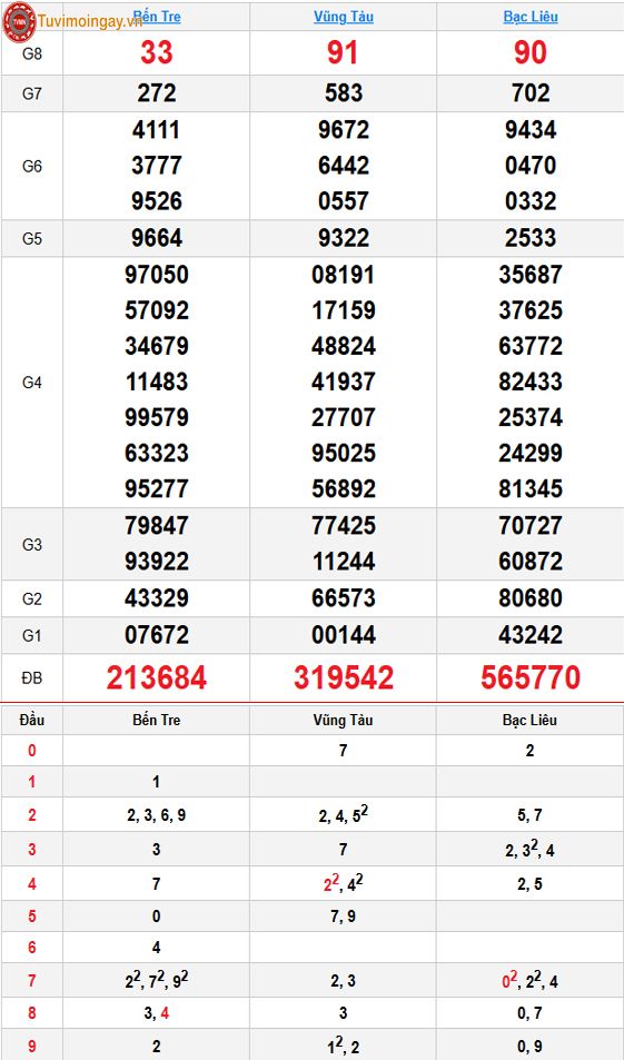 Kết quả xổ số miền Nam ngày 19 tháng 10 năm 2026 - XSMN 19/10 - SXMN 19/10 - KQXSMN 19/10 thứ 2 Kết quả xổ số miền Nam ngày 19 tháng 10 năm 2026 - XSMN 19/10 - SXMN 19/10 - KQXSMN 19/10 thứ 2