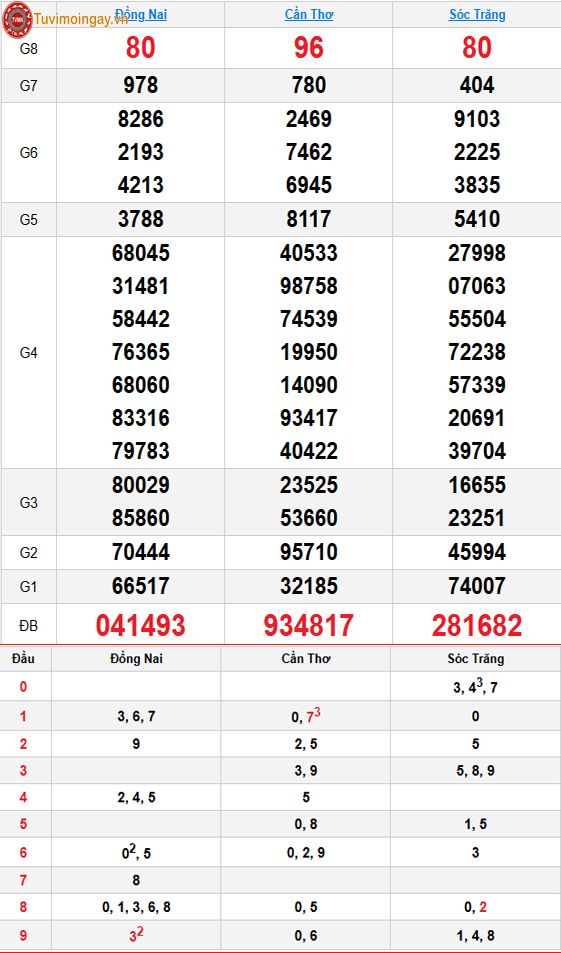 Kết quả xổ số miền Nam ngày 21 tháng 10 năm 2026 - XSMN 21/10 - SXMN 21/10 - KQXSMN 21/10 thứ 4 Kết quả xổ số miền Nam ngày 21 tháng 10 năm 2026 - XSMN 21/10 - SXMN 21/10 - KQXSMN 21/10 thứ 4