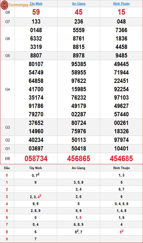 Kết quả xổ số miền Nam ngày 22 tháng 10 năm 2026 - KQXSMN 22/10 - XSMN 22/10 - SXMN 22/10 thứ 5 Kết quả xổ số miền Nam ngày 22 tháng 10 năm 2026 - KQXSMN 22/10 - XSMN 22/10 - SXMN 22/10 thứ 5