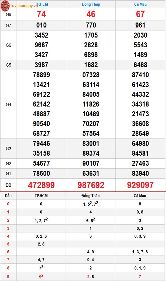 Kết quả xổ số miền Nam ngày 26 tháng 10 năm 2026 - XSMN 26/10 thứ 2 - SXMN 26/10 - KQXSMN 26/10 Kết quả xổ số miền Nam ngày 26 tháng 10 năm 2026 - XSMN 26/10 thứ 2 - SXMN 26/10 - KQXSMN 26/10