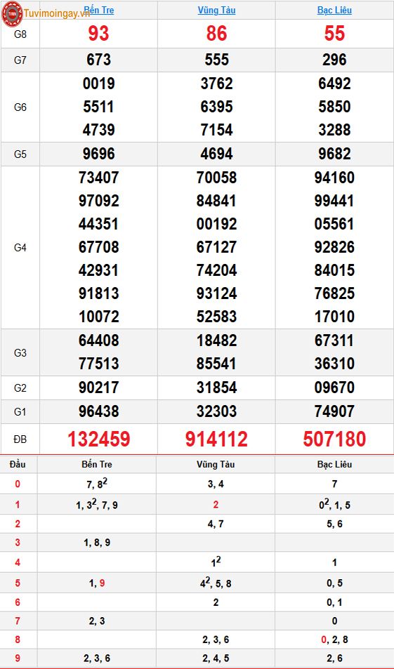 Kết quả xổ số miền Nam ngày 6 tháng 10 năm 2026 - XSMN 6/10 - SXMN 6/10 thứ 3 - KQXSMN 6/10