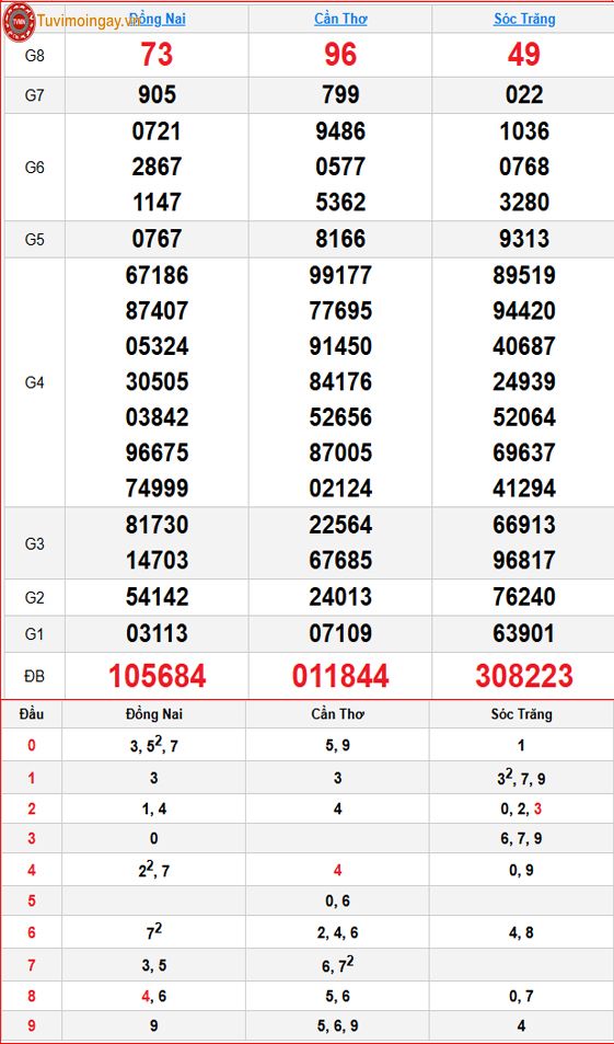Kết quả xổ số miền Nam ngày 7 tháng 10 năm 2026 - XSMN 7/10 thứ 4 - SXMN 7/10 - KQXSMN 7/10