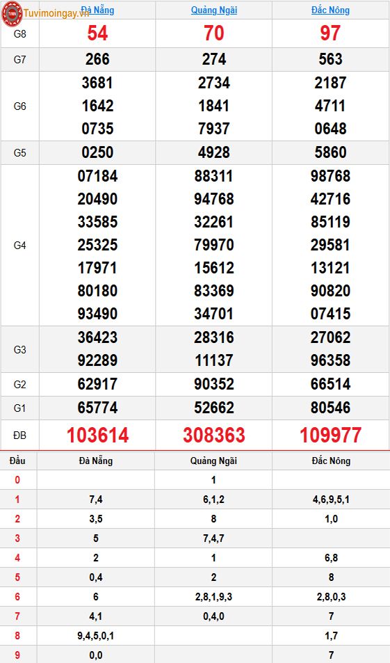 Kết quả xổ số miền Trung ngày 10 tháng 10 năm 2026 - XSMT 10/10 thứ 7 – SXMT 10/10 - KQXSMT 10/10