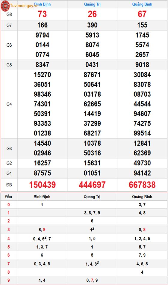 Kết quả xổ số miền Trung ngày 22 tháng 10 năm 2026 - KQXSMT 22/10 - XSMT 22/10 thứ 5 – SXMT 22/10 Kết quả xổ số miền Trung ngày 22 tháng 10 năm 2026 - KQXSMT 22/10 - XSMT 22/10 thứ 5 – SXMT 22/10