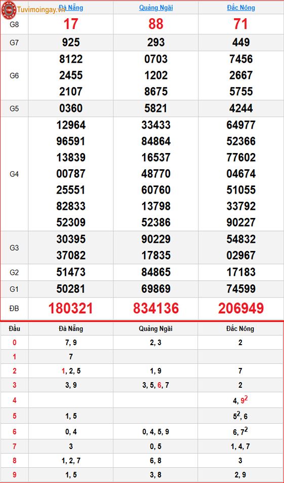 Kết quả xổ số miền Trung ngày 3 tháng 10 năm 2026 - XSMT 3/10 – SXMT 3/10 - KQXSMT 3/10 thứ 7